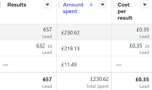 Meta Ads Manager showing £0.35 cost per lead, 657 leads from £230